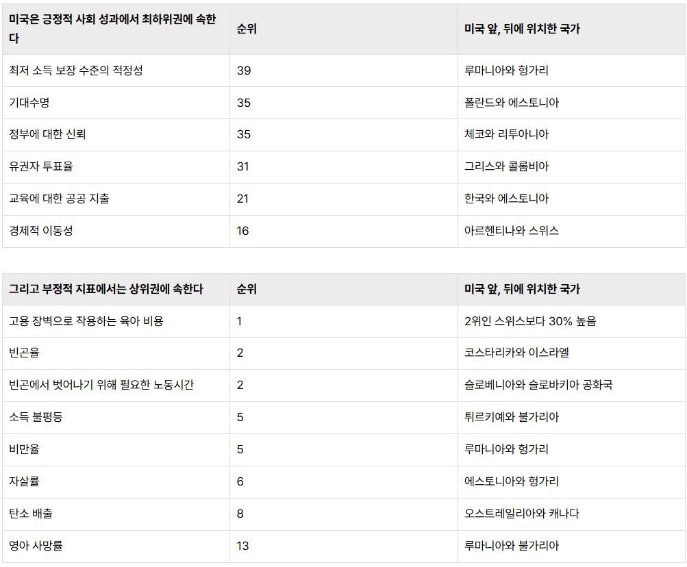 미국의 사회 성과 관련 국제 비교 지표