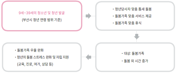 가족돌봄청년 발굴 후 지원 프로세스
