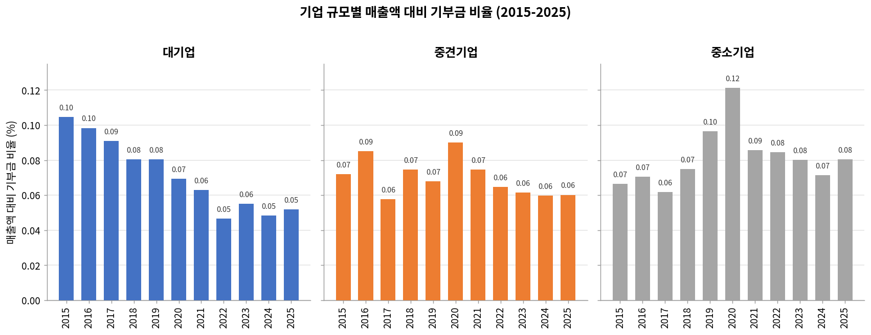 2015~2025년 기업 규모별 매출액 대비 기부금 비율. 2025년 대기업 0.05%, 중견기업 0.06%, 중소기업 0.08%로 규모가 작을수록 비율이 높은 막대그래프
