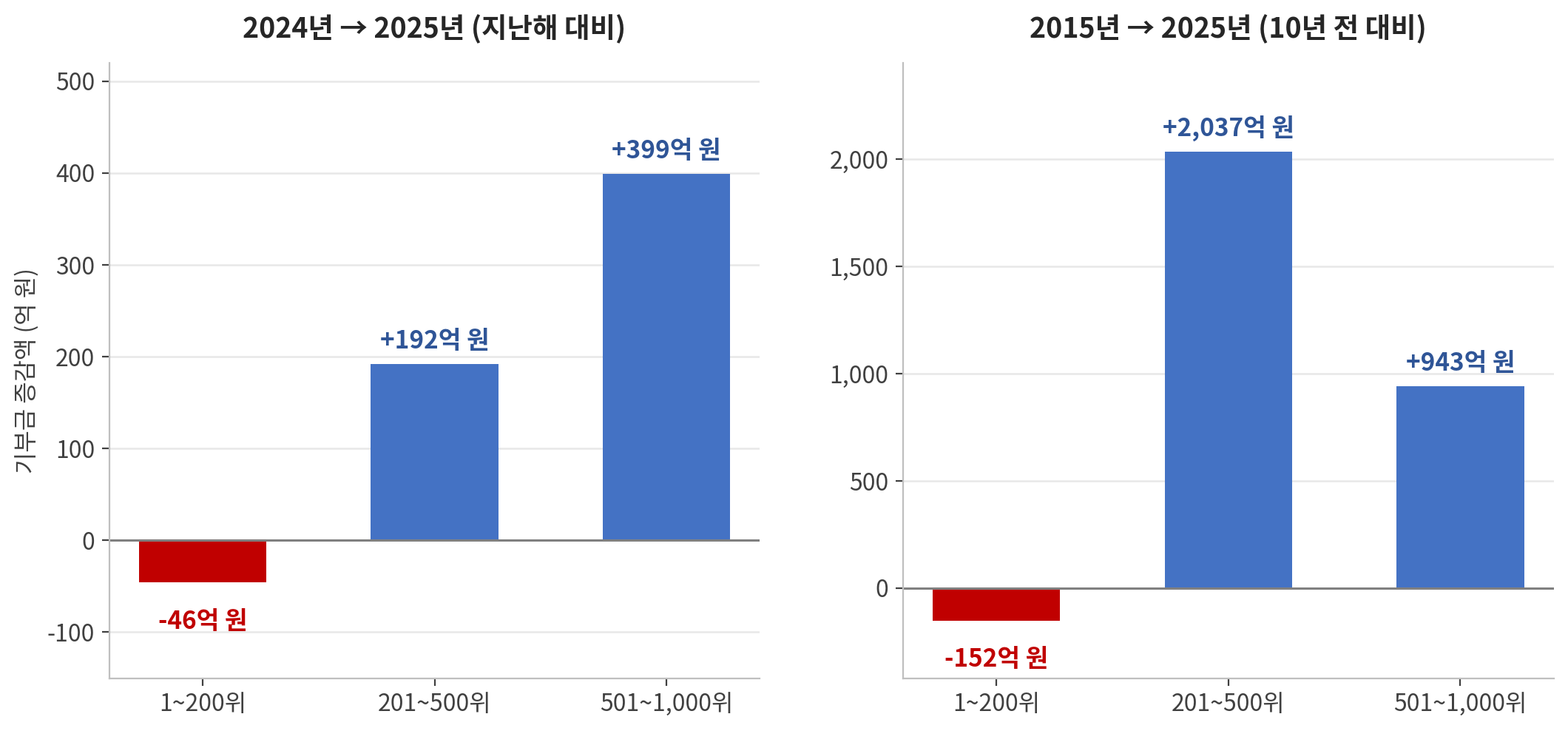 매출 순위별 기부금 증감. 지난해 대비 1~200위는 46억 원 감소, 201~500위는 192억 원 증가, 501~1,000위는 399억 원 증가. 10년 전 대비로는 각각 152억 원 감소, 2,037억 원 증가, 943억 원 증가