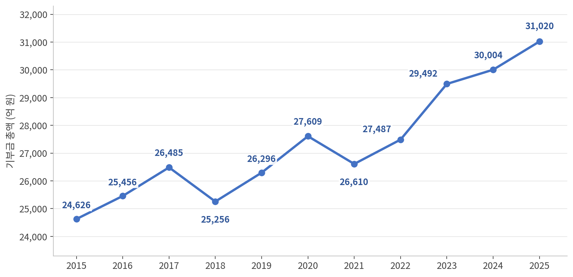 2015년부터 2025년까지 기업 기부금 총액 추이. 2015년 2조 4,626억 원에서 등락을 거쳐 2025년 3조 1,020억 원으로 가장 높은 값을 기록한 선그래프