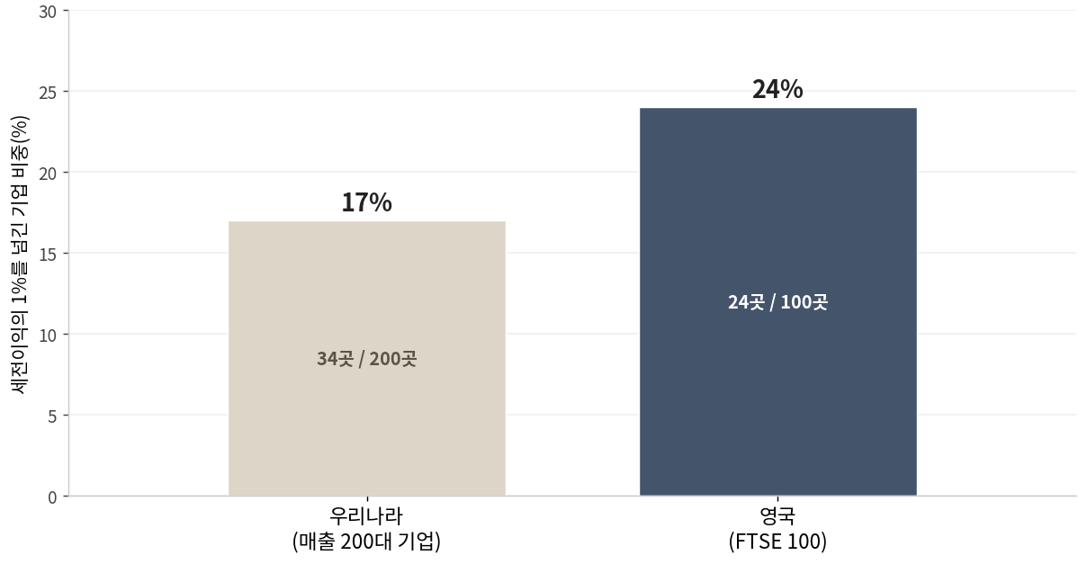 2024년 세전이익의 1%를 넘겨 기부한 기업 비중 비교 막대그래프. 우리나라는 매출 200대 기업 중 34곳으로 17%, 영국은 FTSE 100 중 24곳으로 24%