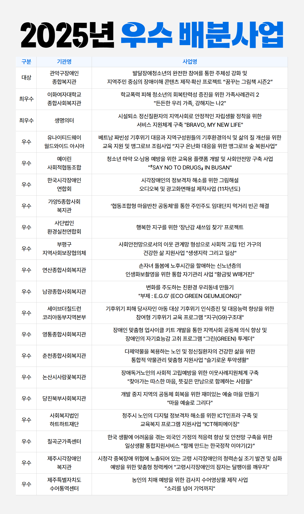 2026 사랑의열매 배분사업 성과공유회 대상 및 최우수상 우수사례 소개