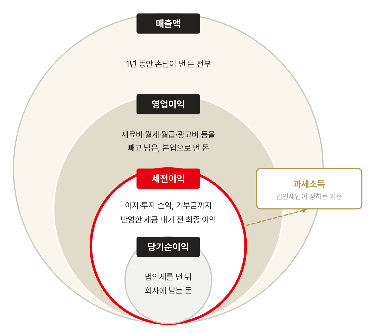 매출액·영업이익·세전이익·당기순이익을 겹친 원으로 나타낸 개념도. 바깥부터 매출액, 영업이익, 세전이익, 당기순이익 순으로 좁혀지고, 세전이익 원이 빨간 테두리로 강조되어 있음. 옆에 법인세법이 정하는 기준인 과세소득 상자가 점선으로 이어져 있음