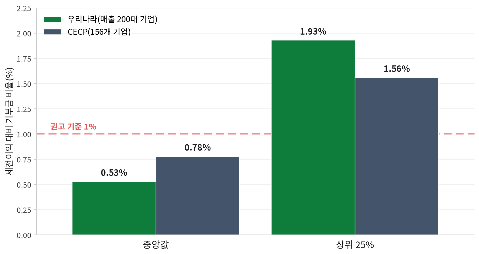 2024년 세전이익 대비 기부금 비율 비교 막대그래프. 중앙값은 우리나라 매출 200대 기업 0.53%, CECP 조사 기업 0.78%. 상위 25%는 우리나라 1.93%, CECP 1.56%. 권고 기준 1% 선이 표시되어 있음