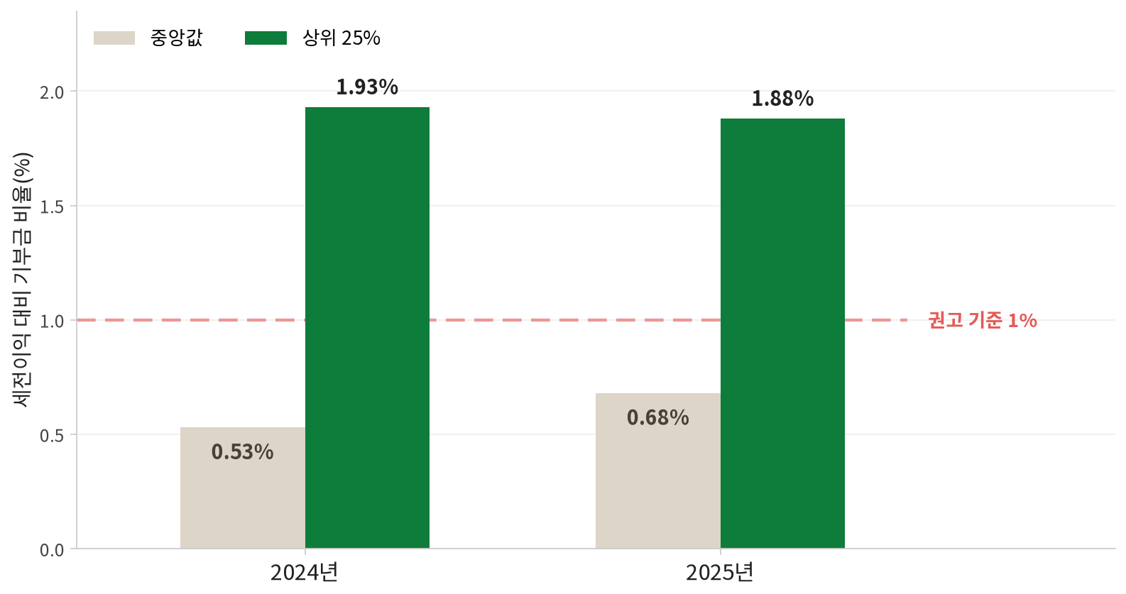 매출 200대 기업의 세전이익 대비 기부금 비율 변화 막대그래프. 중앙값이 2024년 0.53%에서 2025년 0.68%로 오르고, 상위 25%는 1.93%에서 1.88%로 비슷한 수준을 유지함. 권고 기준 1% 선이 표시되어 있음