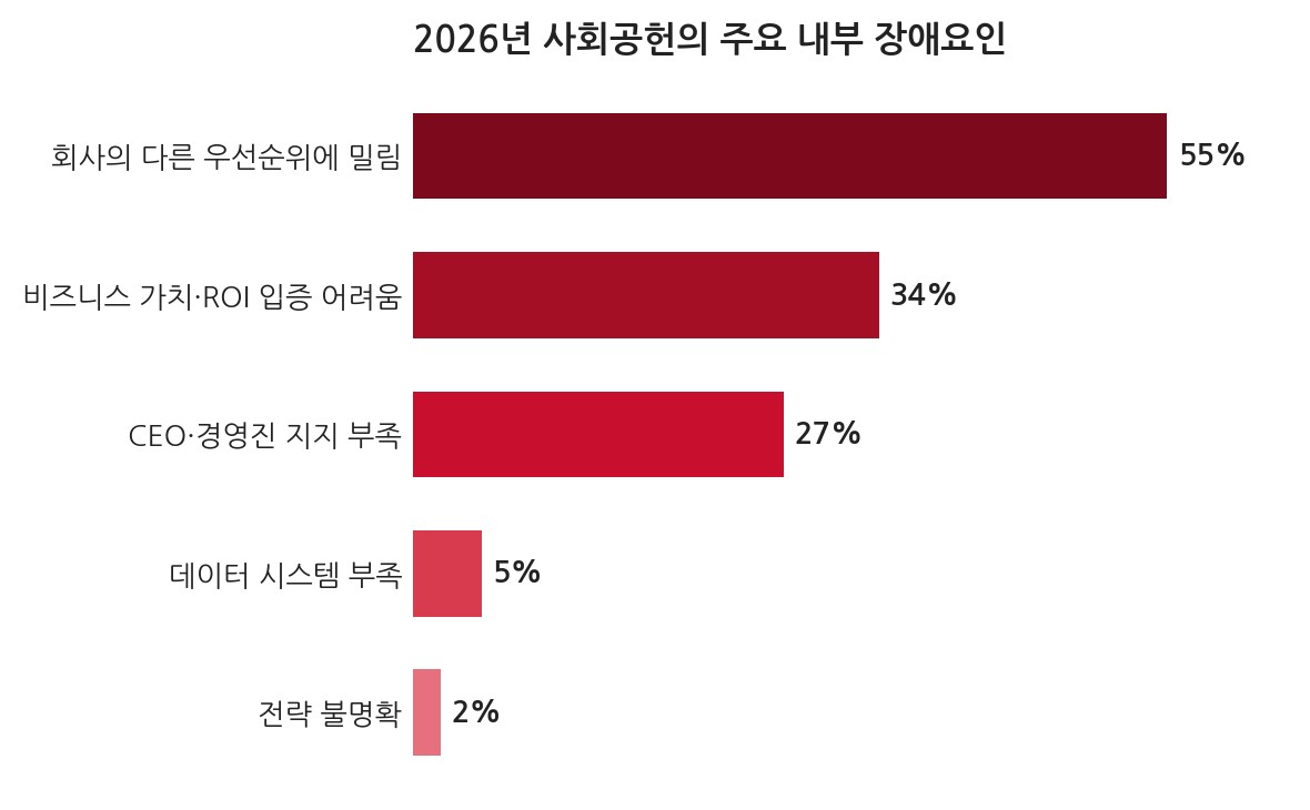 2026년 사회공헌의 주요 내부 장애요인 그래프. 회사의 다른 우선순위에 밀리는 것 55%, 비즈니스 가치 및 ROI 입증의 어려움 34%, CEO 및 경영진 지지 부족 27% 등이 주요 장애요인으로 나타남.