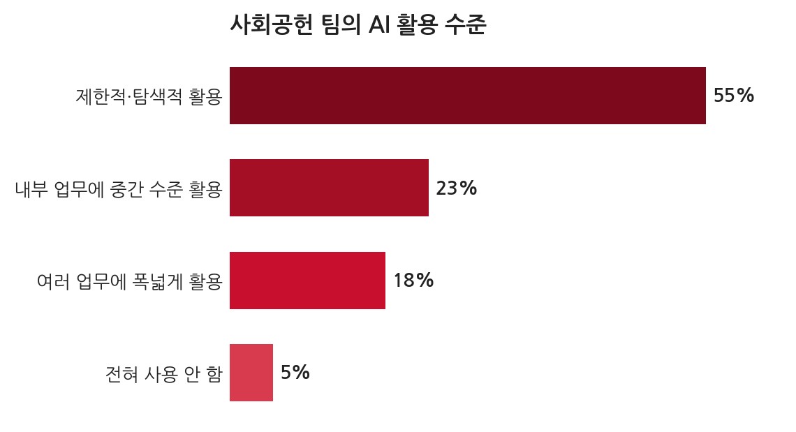 사회공헌 팀의 AI 활용 수준을 나타낸 그래프. 제한적·탐색적 활용 55%, 내부 업무에 어느 정도 활용 23%, 여러 업무에 걸친 폭넓은 활용 18%, 미사용 5%로 나타남.