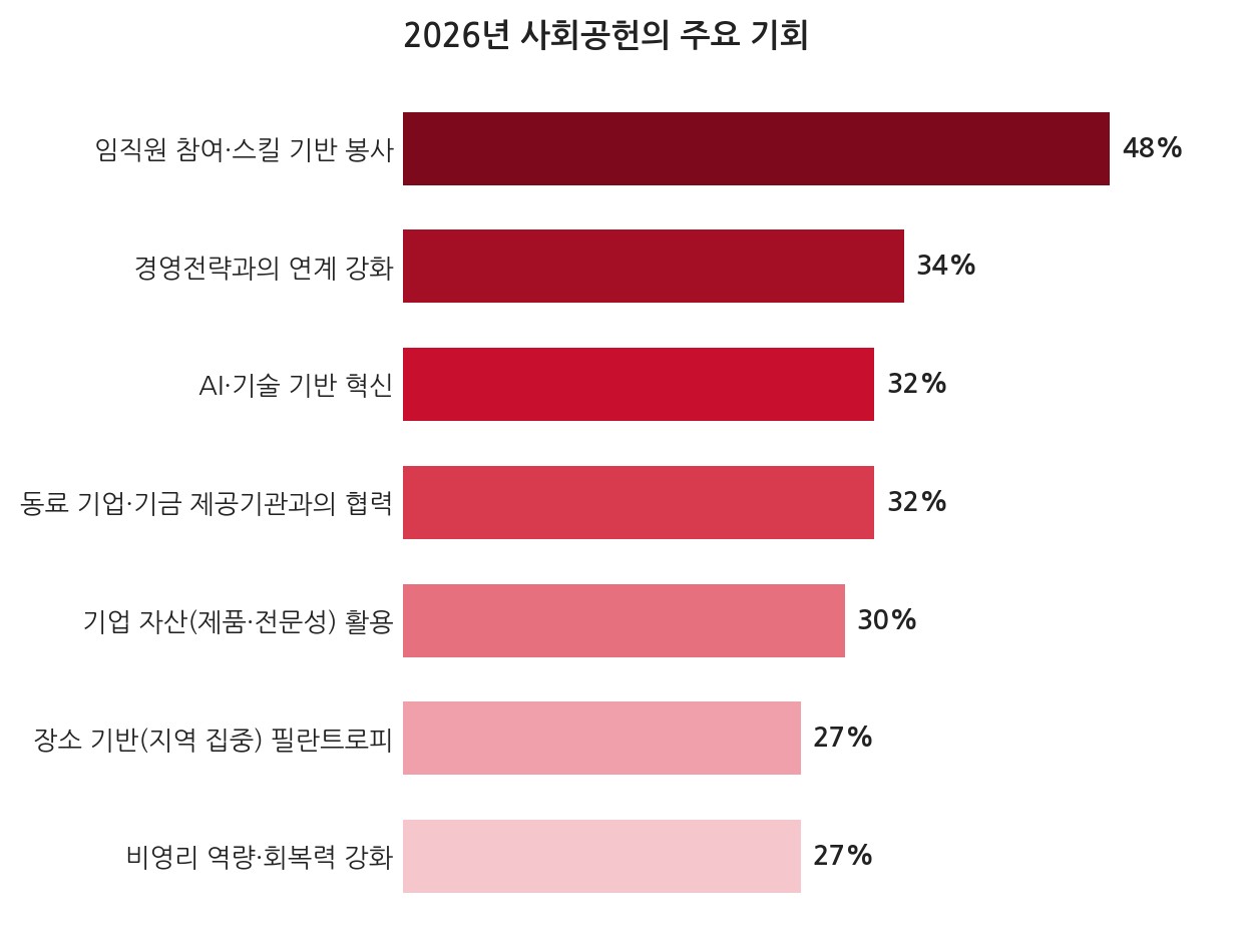 2026년 사회공헌의 주요 기회 그래프. 임직원 참여 및 스킬 기반 봉사 48%, 경영전략과의 연계 강화 34%, AI 및 기술 혁신 32%, 동료 기업 및 재단 등 기금 제공기관과의 협력 32% 등이 주요 기회로 제시됨.